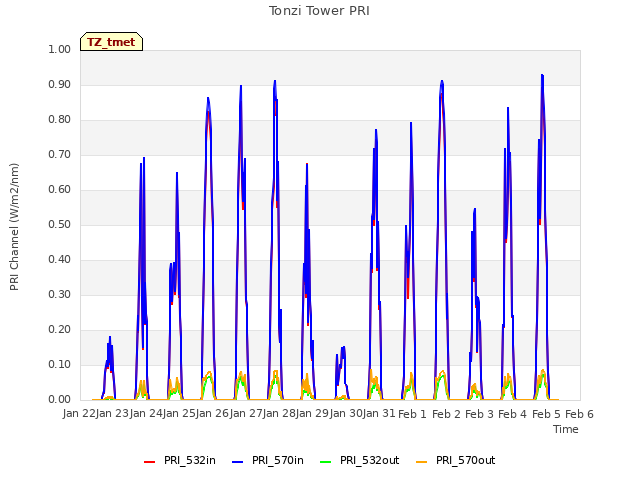 plot of Tonzi Tower PRI