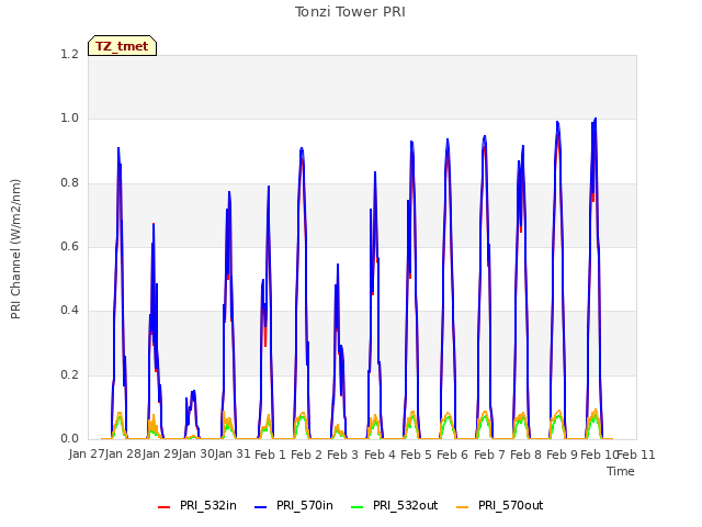 plot of Tonzi Tower PRI