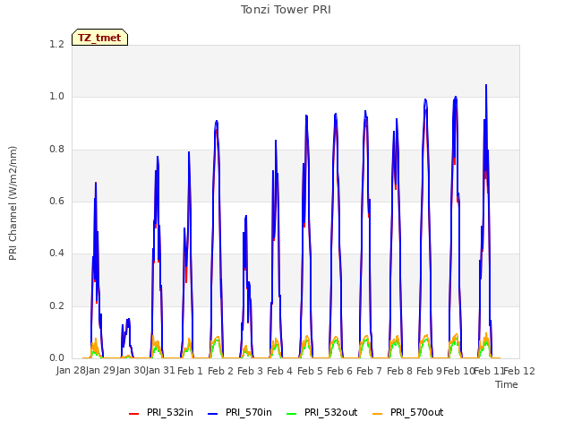 plot of Tonzi Tower PRI