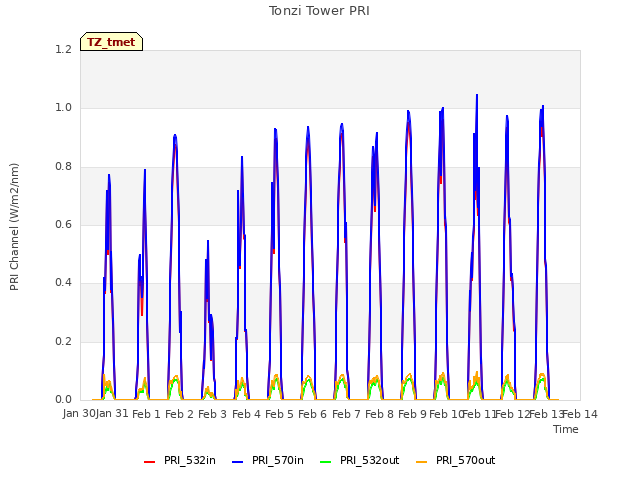 plot of Tonzi Tower PRI