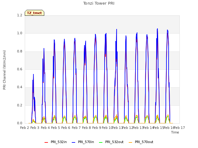 plot of Tonzi Tower PRI