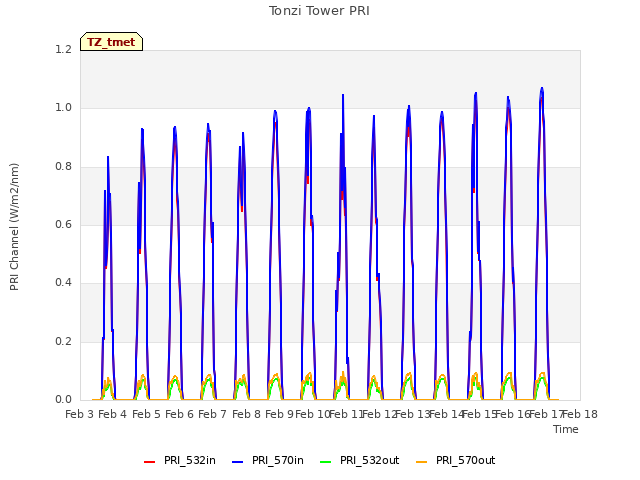 plot of Tonzi Tower PRI