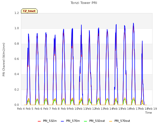 plot of Tonzi Tower PRI