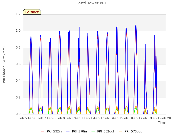 plot of Tonzi Tower PRI