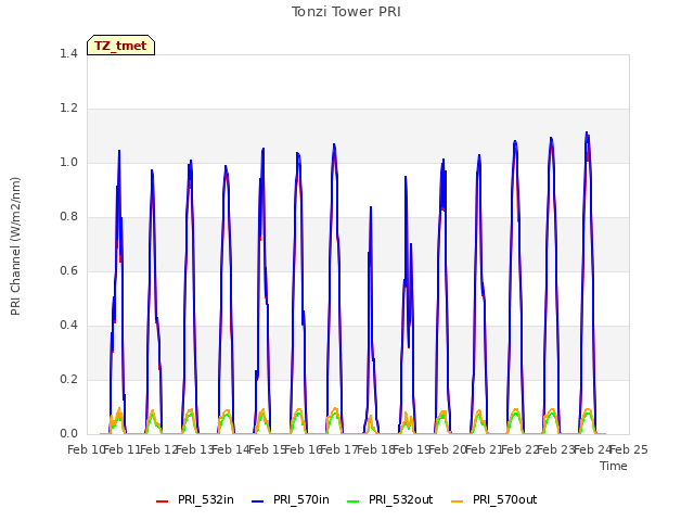 plot of Tonzi Tower PRI