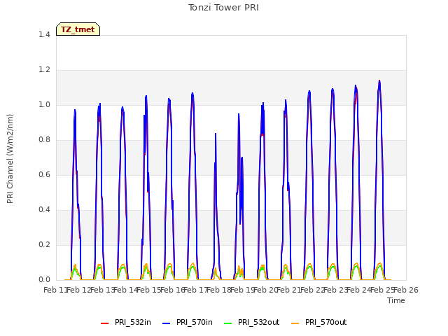 plot of Tonzi Tower PRI