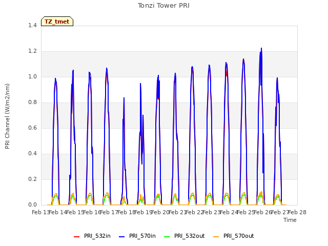 plot of Tonzi Tower PRI