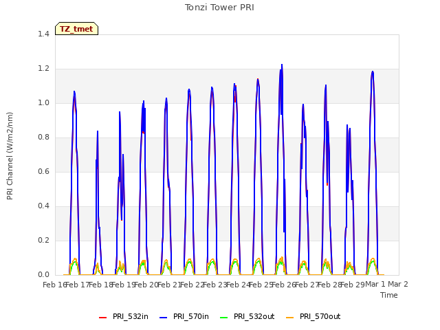 plot of Tonzi Tower PRI