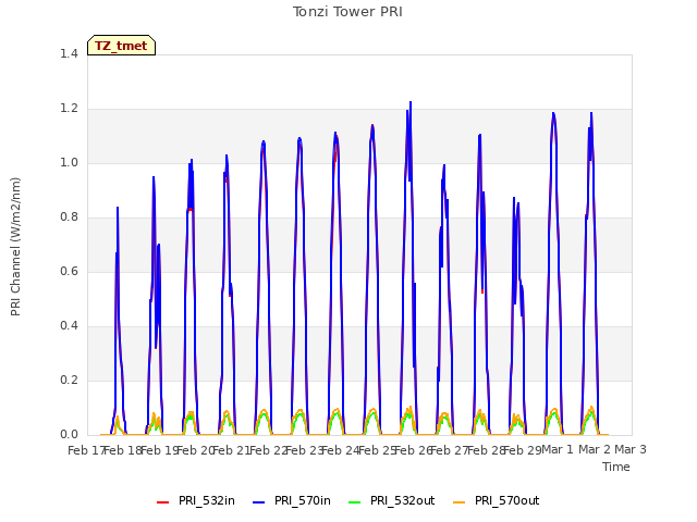 plot of Tonzi Tower PRI