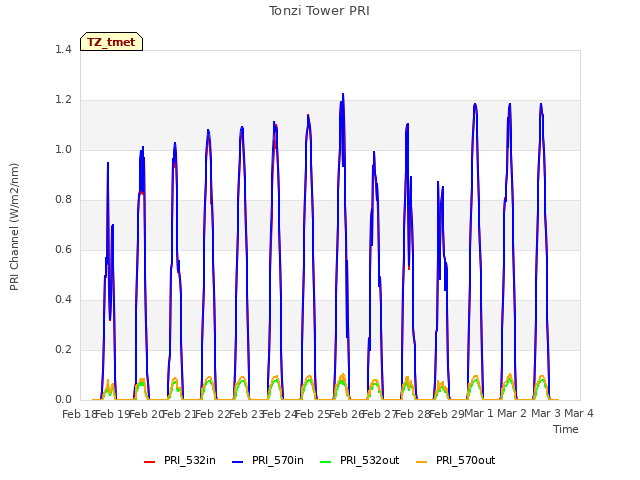 plot of Tonzi Tower PRI