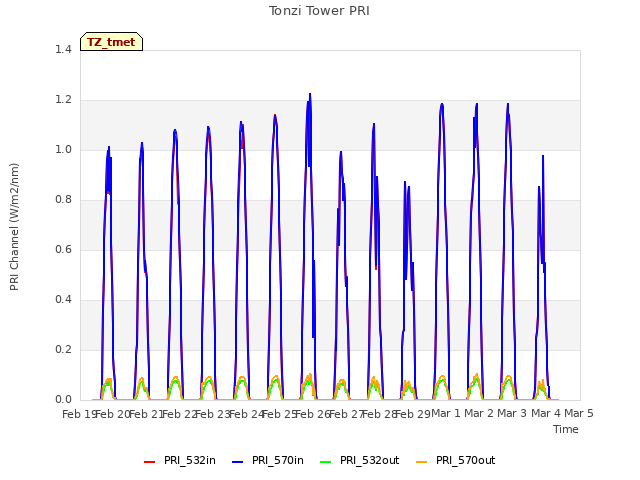 plot of Tonzi Tower PRI