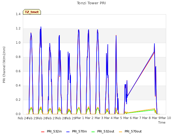 plot of Tonzi Tower PRI