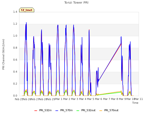 plot of Tonzi Tower PRI