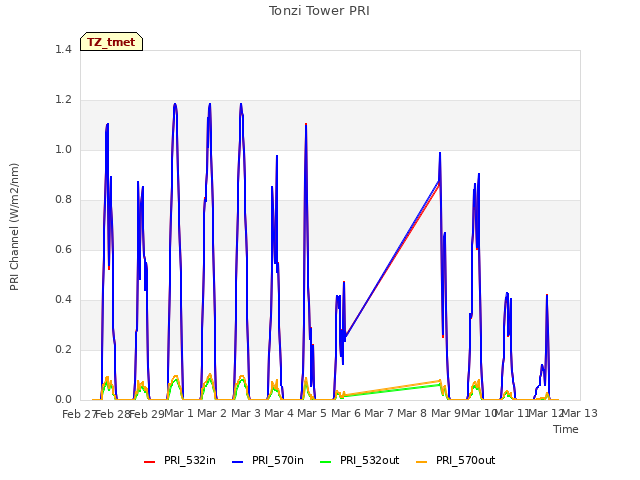 plot of Tonzi Tower PRI