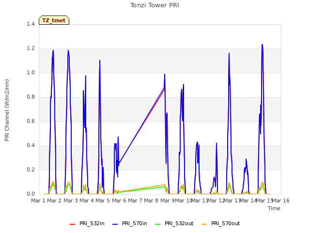 plot of Tonzi Tower PRI