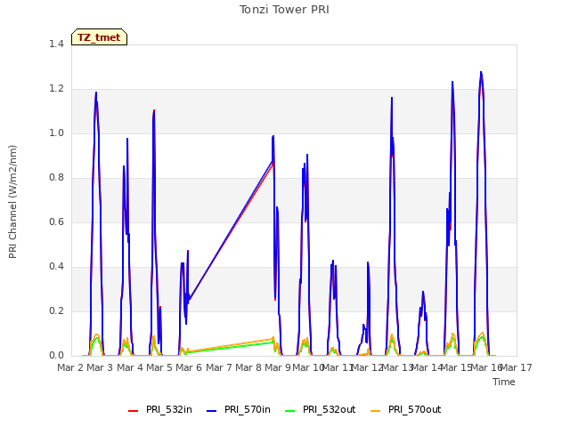 plot of Tonzi Tower PRI