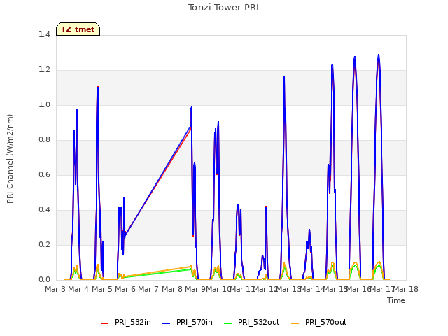 plot of Tonzi Tower PRI