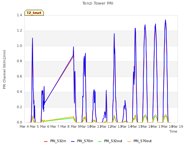 plot of Tonzi Tower PRI