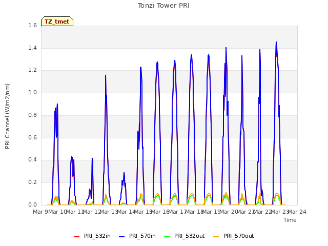 plot of Tonzi Tower PRI