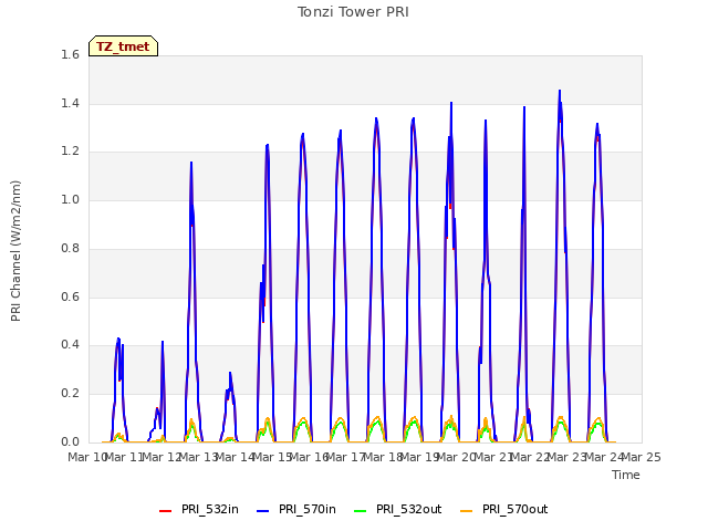 plot of Tonzi Tower PRI