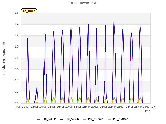 plot of Tonzi Tower PRI