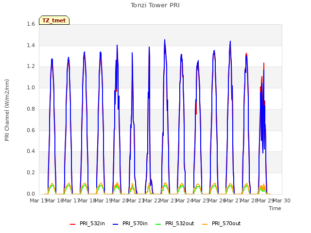 plot of Tonzi Tower PRI