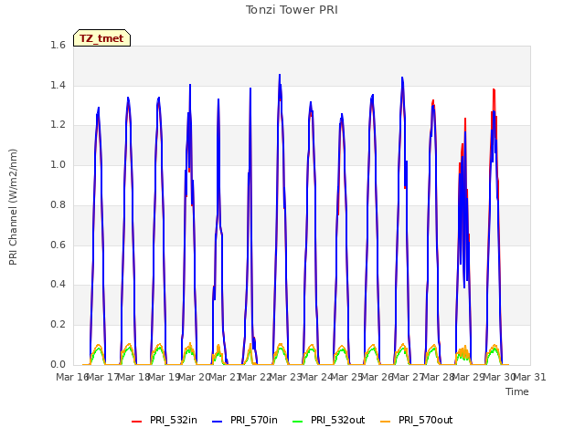 plot of Tonzi Tower PRI