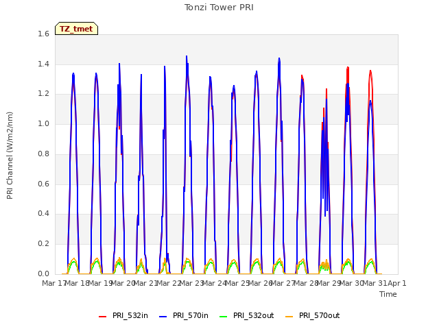 plot of Tonzi Tower PRI