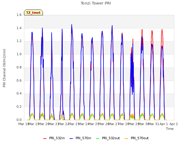 plot of Tonzi Tower PRI