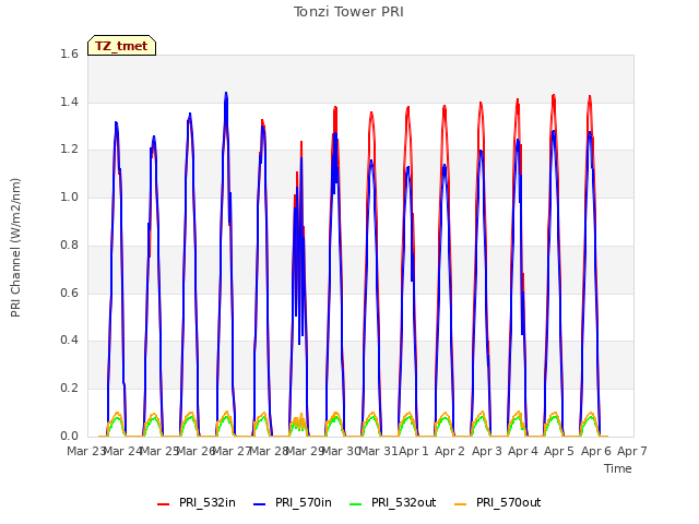 plot of Tonzi Tower PRI