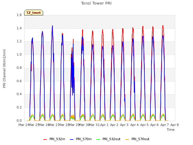 plot of Tonzi Tower PRI