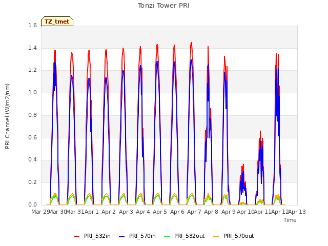 plot of Tonzi Tower PRI