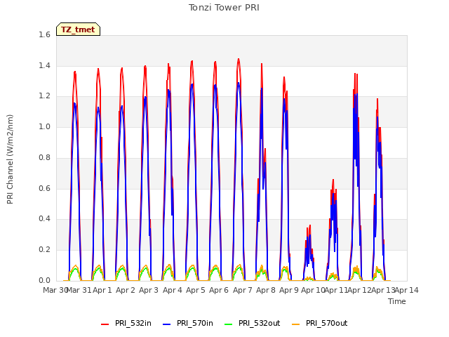 plot of Tonzi Tower PRI