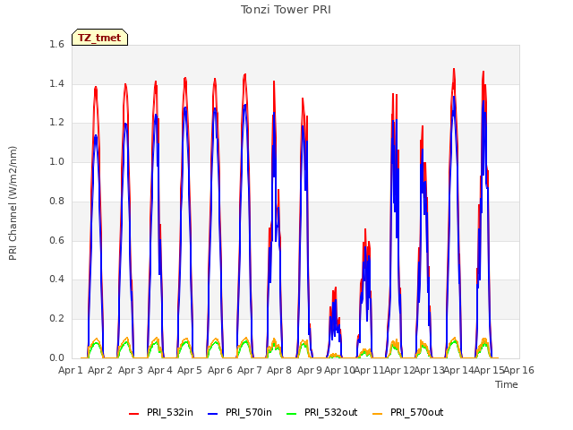 plot of Tonzi Tower PRI