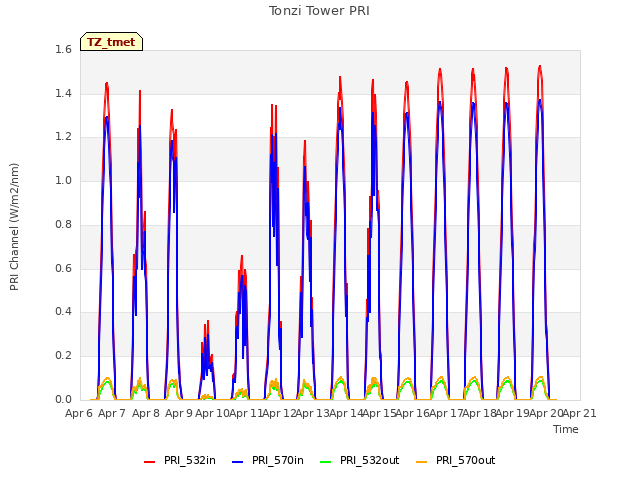 plot of Tonzi Tower PRI