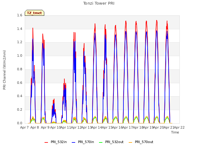 plot of Tonzi Tower PRI