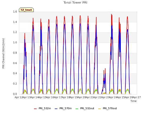 plot of Tonzi Tower PRI