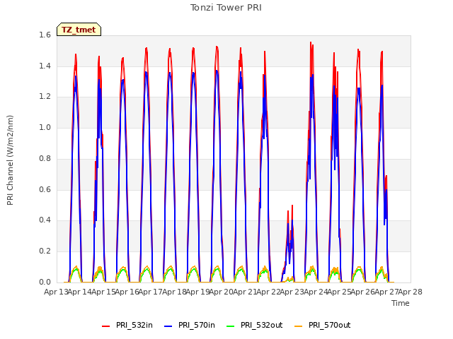 plot of Tonzi Tower PRI