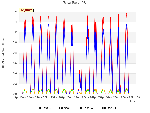 plot of Tonzi Tower PRI