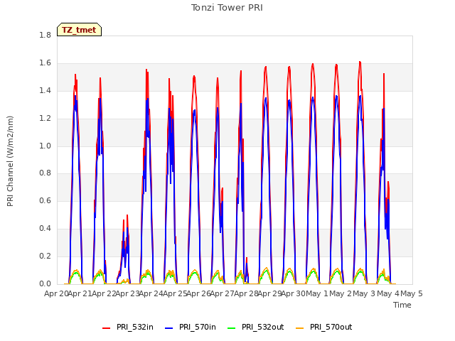 plot of Tonzi Tower PRI