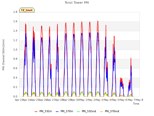 plot of Tonzi Tower PRI