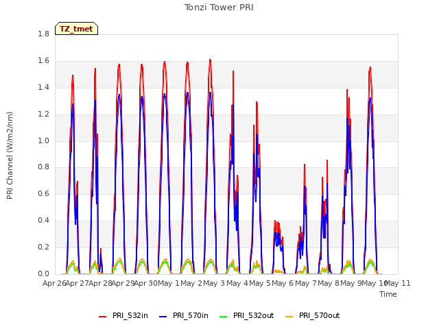 plot of Tonzi Tower PRI