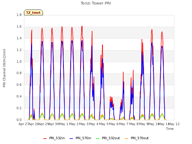 plot of Tonzi Tower PRI