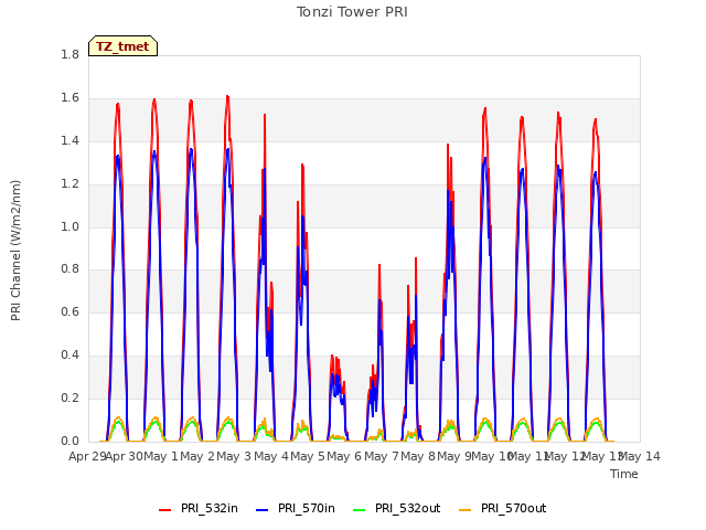 plot of Tonzi Tower PRI