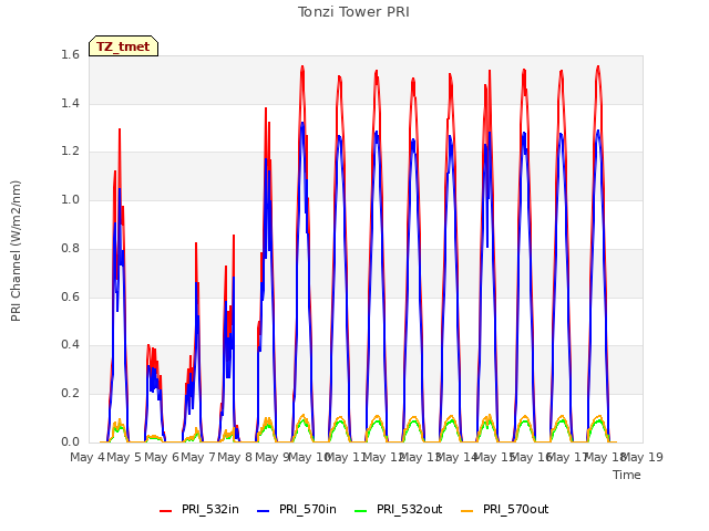 plot of Tonzi Tower PRI