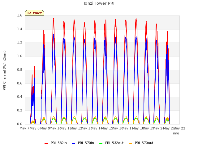 plot of Tonzi Tower PRI