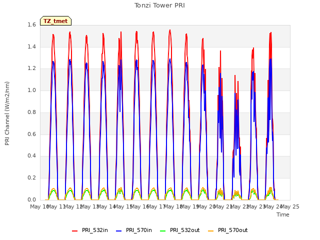 plot of Tonzi Tower PRI