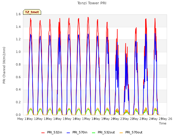 plot of Tonzi Tower PRI