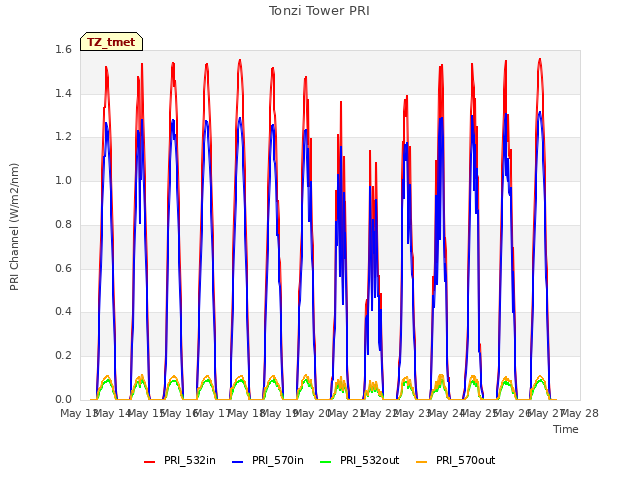 plot of Tonzi Tower PRI