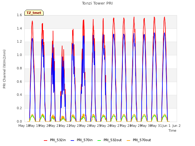 plot of Tonzi Tower PRI